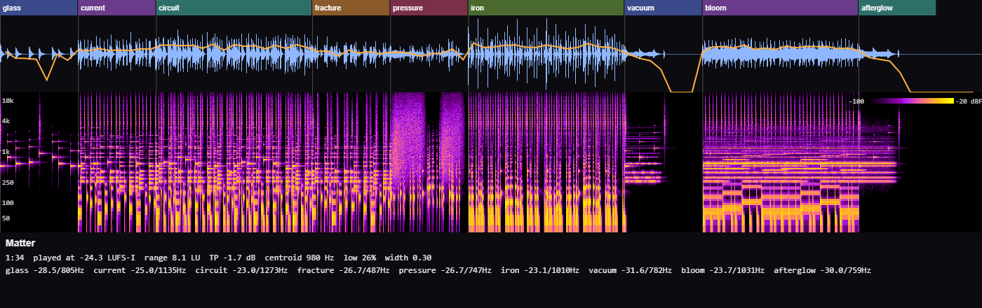 Measured waveform, section loudness and spectrogram of Matter